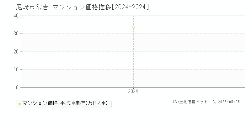 常吉(尼崎市)のマンション価格推移グラフ(坪単価)[2024-2024年]