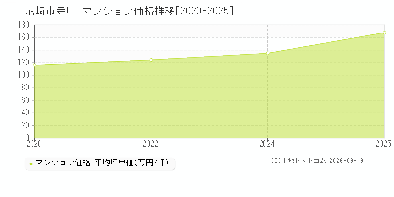 尼崎市寺町のマンション価格推移グラフ(坪単価)[2020-2025年]