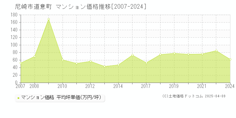 尼崎市道意町のマンション価格推移グラフ 