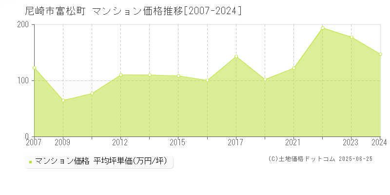 富松町(尼崎市)のマンション価格推移グラフ(坪単価)[2007-2024年]