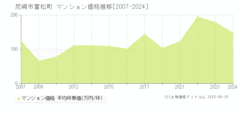 尼崎市富松町のマンション価格推移グラフ 