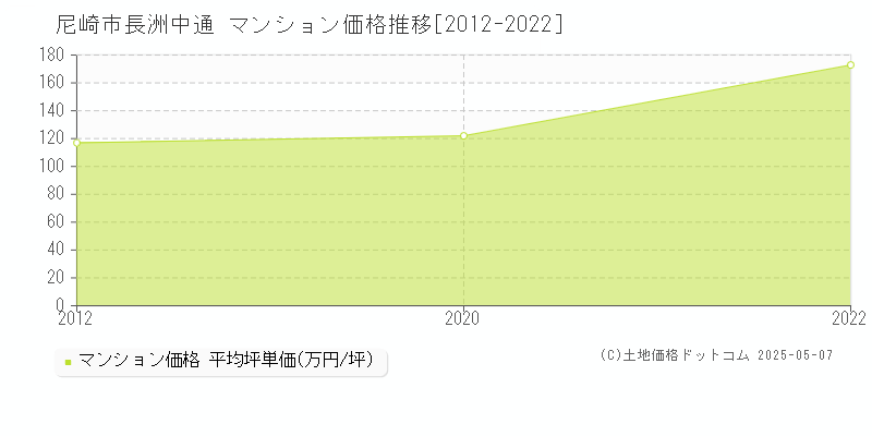 長洲中通(尼崎市)のマンション価格推移グラフ(坪単価)[2012-2022年]