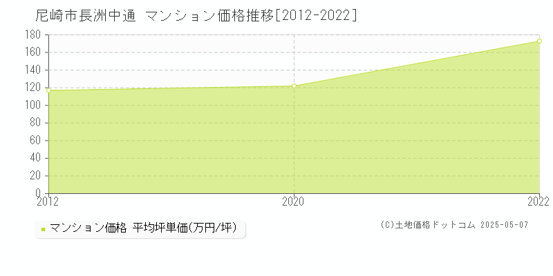 尼崎市長洲中通のマンション価格推移グラフ 