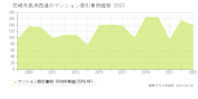 尼崎市長洲西通のマンション価格推移グラフ 