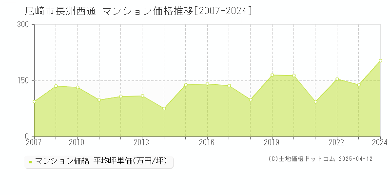 尼崎市長洲西通のマンション価格推移グラフ 