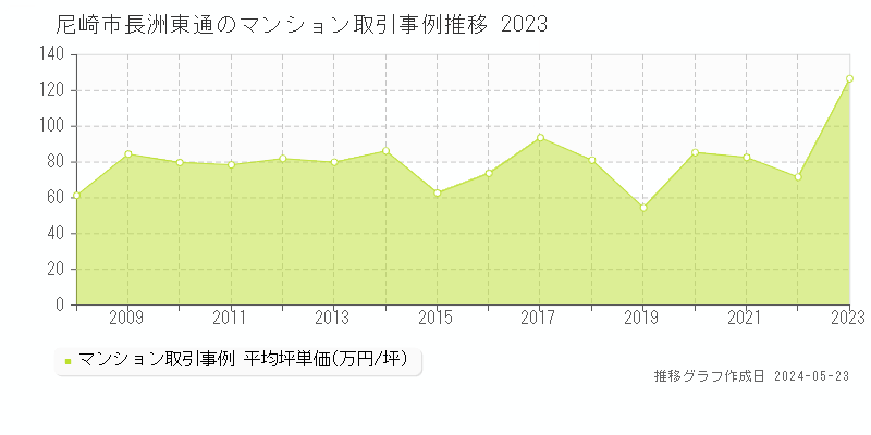 尼崎市長洲東通のマンション価格推移グラフ 