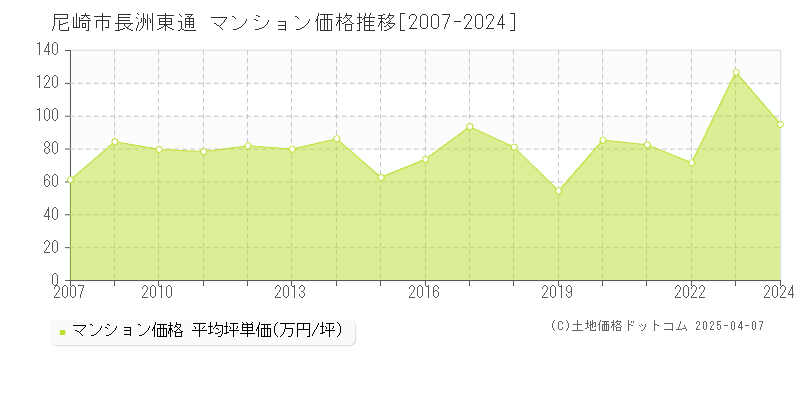 尼崎市長洲東通のマンション価格推移グラフ 