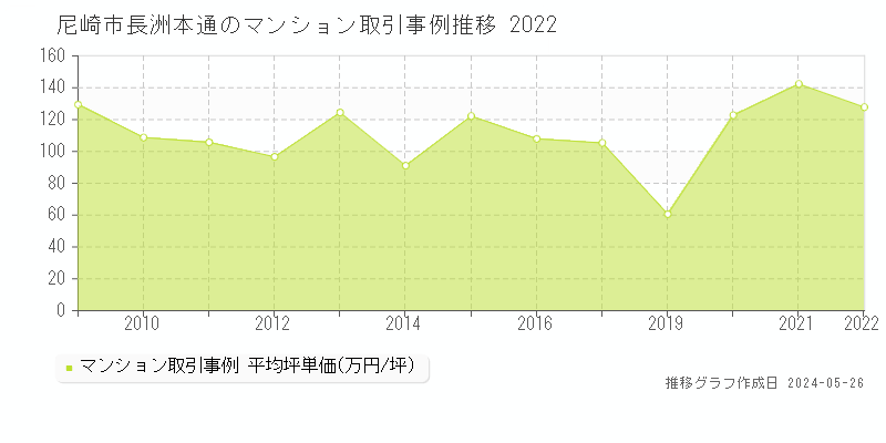 尼崎市長洲本通のマンション価格推移グラフ 