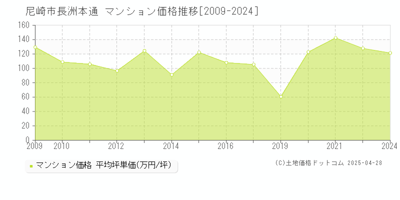 尼崎市長洲本通のマンション価格推移グラフ 