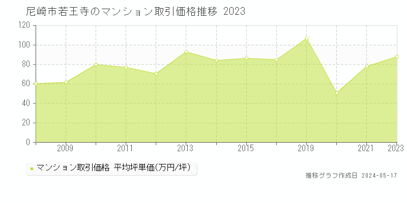尼崎市若王寺のマンション取引事例推移グラフ 