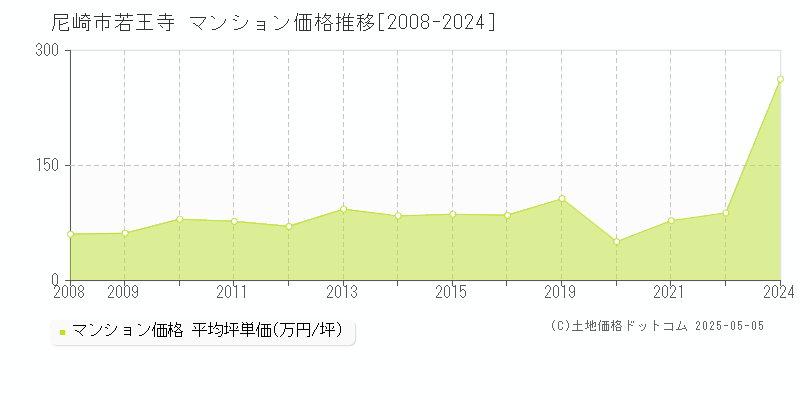 若王寺(尼崎市)のマンション価格推移グラフ(坪単価)[2008-2024年]