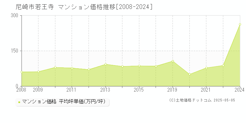 尼崎市若王寺のマンション取引事例推移グラフ 