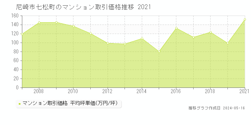 尼崎市七松町のマンション取引事例推移グラフ 