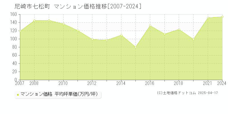 尼崎市七松町のマンション価格推移グラフ 