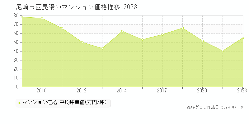 尼崎市西昆陽のマンション価格推移グラフ 