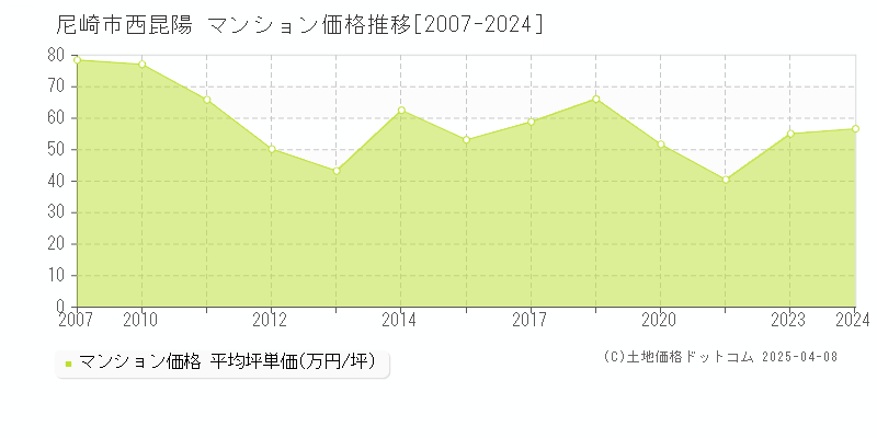 尼崎市西昆陽のマンション価格推移グラフ 