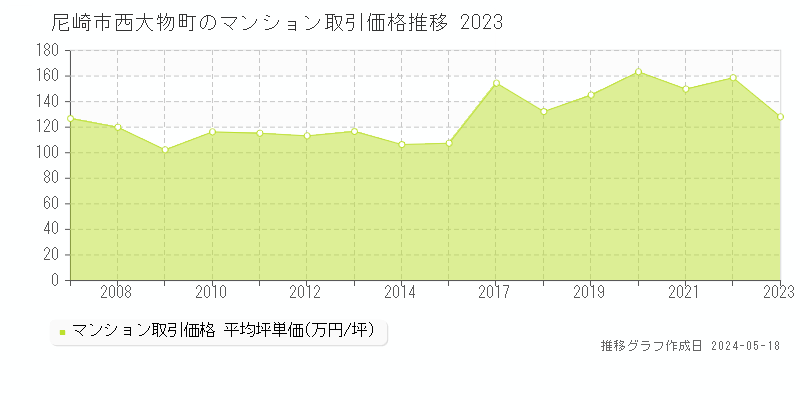 尼崎市西大物町のマンション価格推移グラフ 