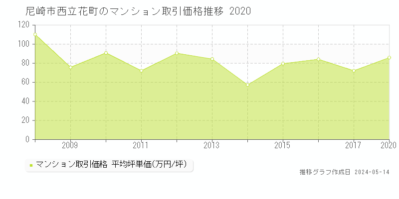 尼崎市西立花町のマンション価格推移グラフ 