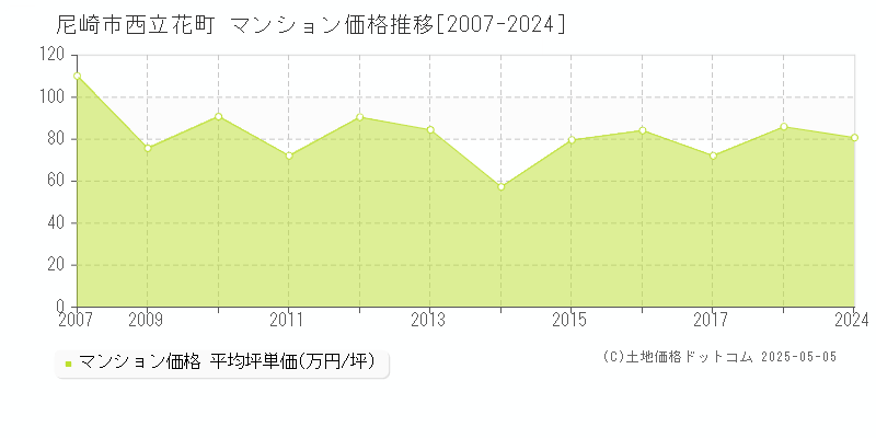 西立花町(尼崎市)のマンション価格推移グラフ(坪単価)[2007-2024年]
