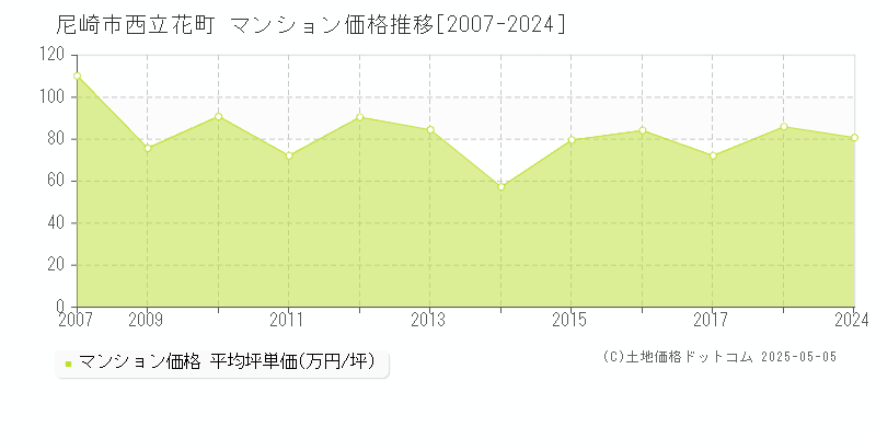 尼崎市西立花町のマンション価格推移グラフ 