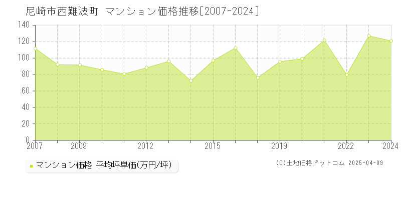 尼崎市西難波町のマンション価格推移グラフ 