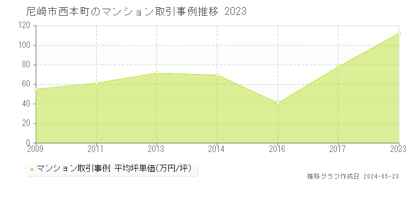 尼崎市西本町のマンション取引事例推移グラフ 