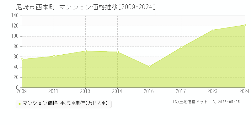 西本町(尼崎市)のマンション価格推移グラフ(坪単価)[2009-2024年]