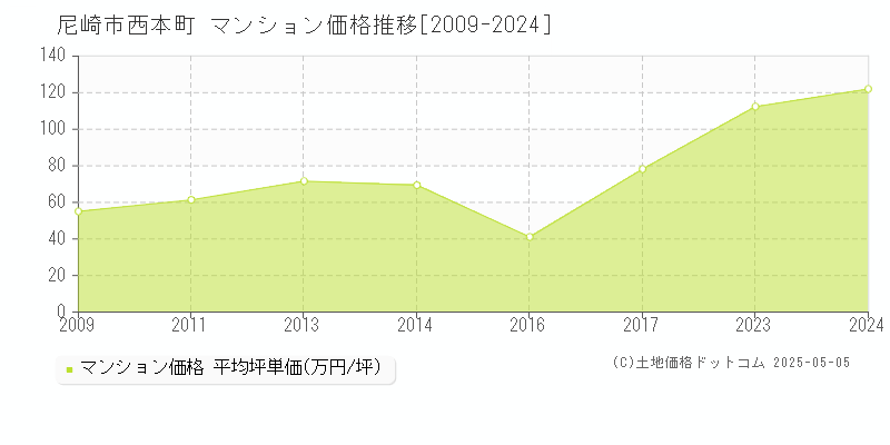 尼崎市西本町のマンション取引事例推移グラフ 