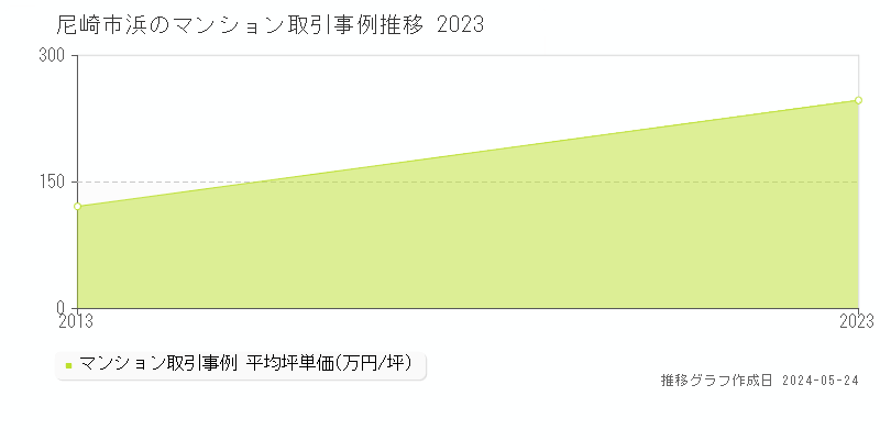 尼崎市浜のマンション価格推移グラフ 