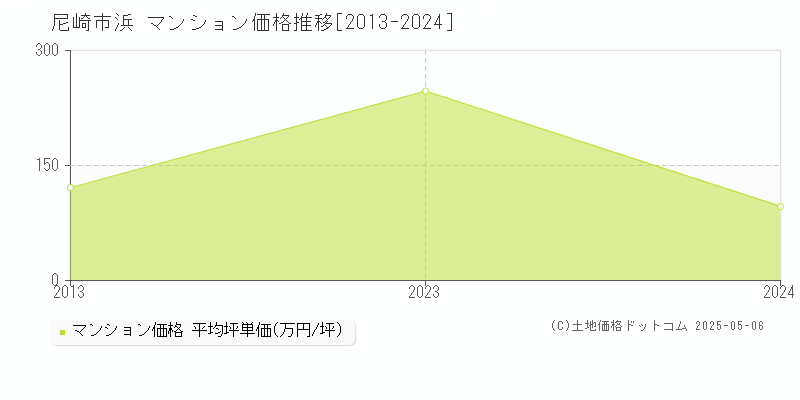 浜(尼崎市)のマンション価格推移グラフ(坪単価)[2013-2024年]