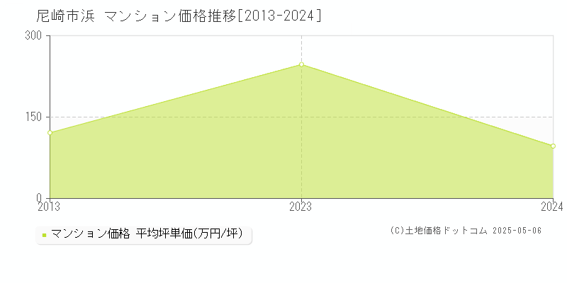 尼崎市浜のマンション価格推移グラフ 