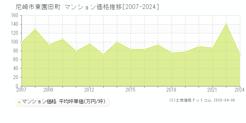 尼崎市東園田町のマンション価格推移グラフ 