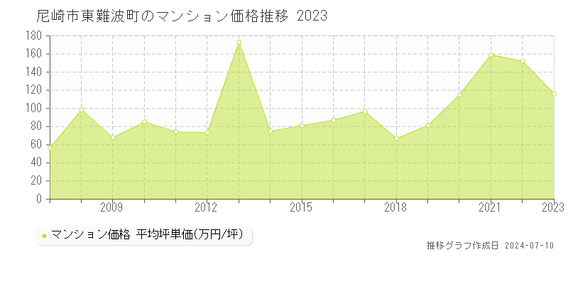 尼崎市東難波町のマンション価格推移グラフ 