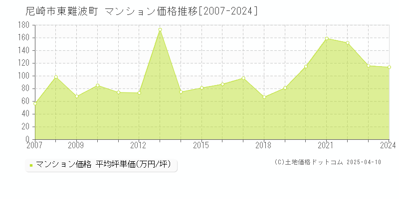 尼崎市東難波町のマンション価格推移グラフ 