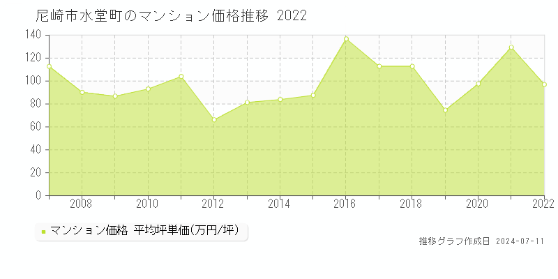 尼崎市水堂町のマンション価格推移グラフ 