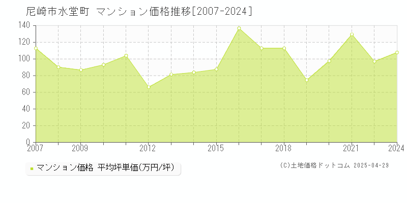 尼崎市水堂町のマンション価格推移グラフ 