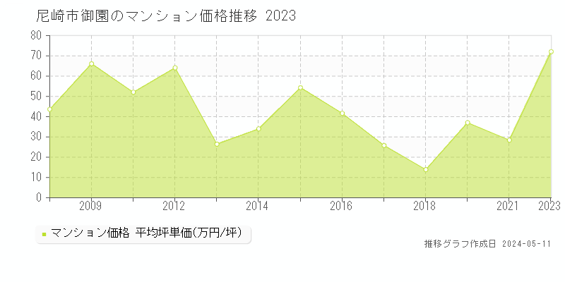 尼崎市御園のマンション取引事例推移グラフ 