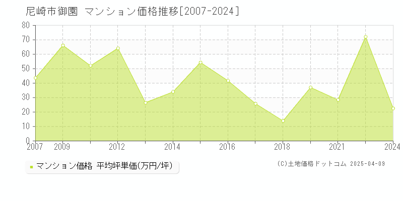 尼崎市御園のマンション価格推移グラフ 