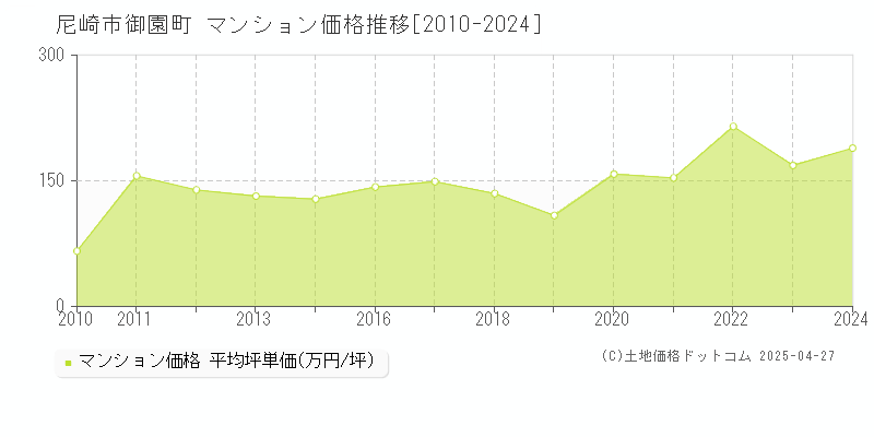 尼崎市御園町のマンション価格推移グラフ 