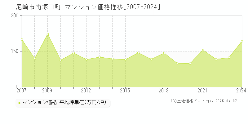 尼崎市南塚口町のマンション価格推移グラフ 