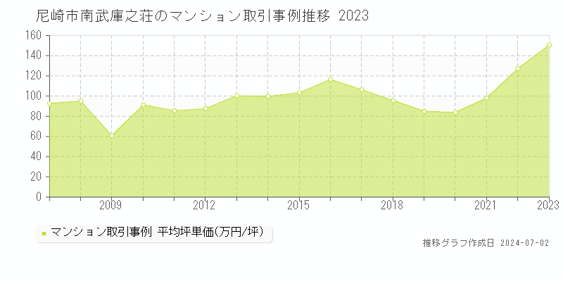 尼崎市南武庫之荘のマンション価格推移グラフ 