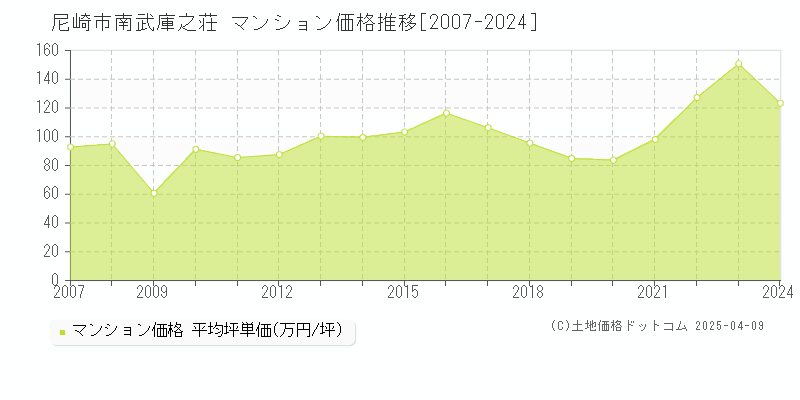 尼崎市南武庫之荘のマンション価格推移グラフ 