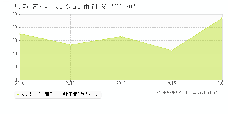宮内町(尼崎市)のマンション価格推移グラフ(坪単価)[2010-2024年]