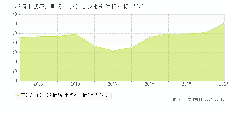 尼崎市武庫川町のマンション価格推移グラフ 