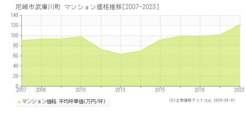 武庫川町(尼崎市)のマンション価格推移グラフ(坪単価)[2007-2023年]