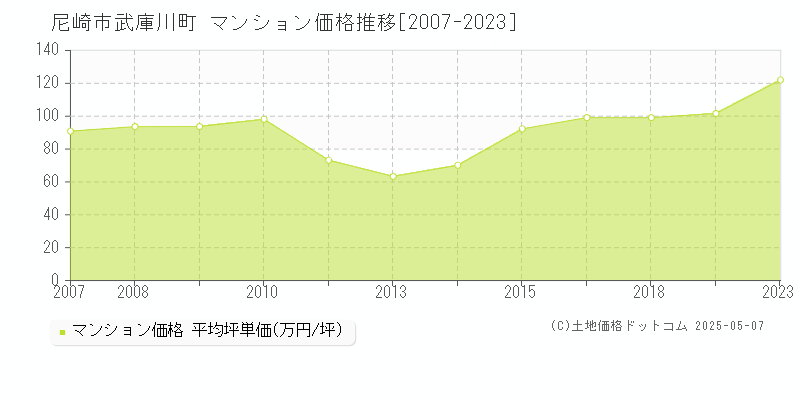 尼崎市武庫川町のマンション価格推移グラフ 