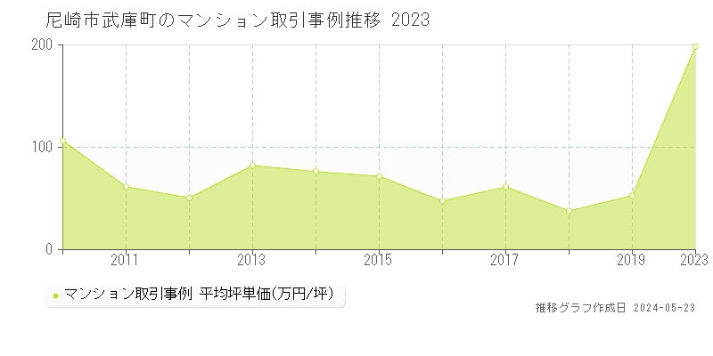 尼崎市武庫町のマンション価格推移グラフ 