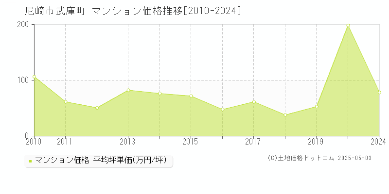 武庫町(尼崎市)のマンション価格推移グラフ(坪単価)[2010-2024年]