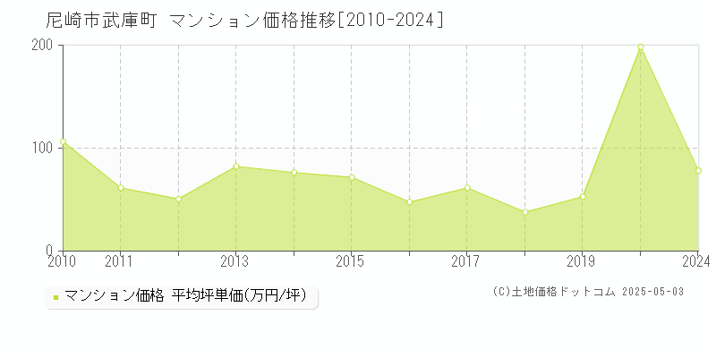 尼崎市武庫町のマンション価格推移グラフ 