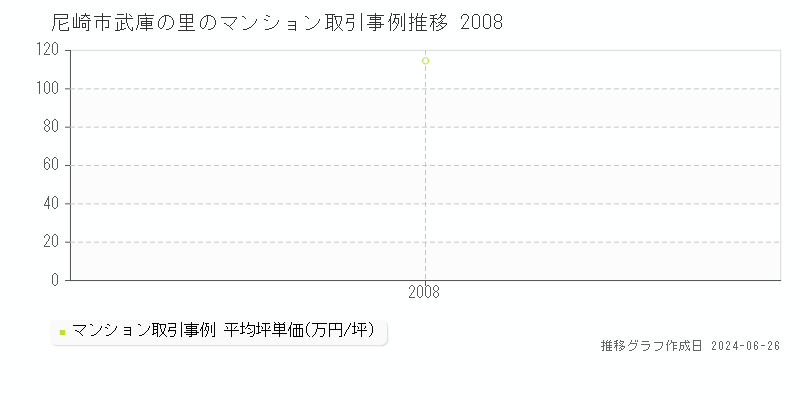 尼崎市武庫の里のマンション取引事例推移グラフ 